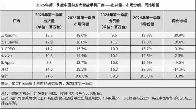 IDC：Q1中国智能手机市场增长3.3%，小米出货1330万台升至第一