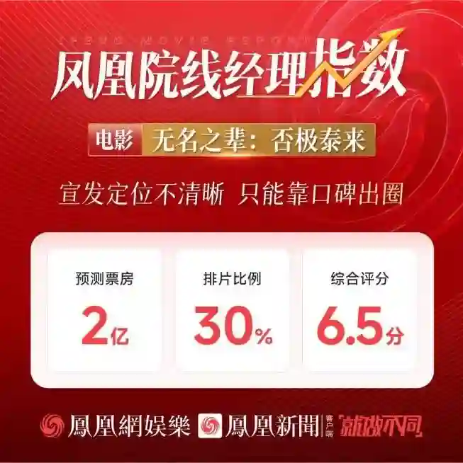 凤凰院线经理指数｜《<em>无名之辈</em>2》预测票房2亿，点映效果差，被评“毁IP“