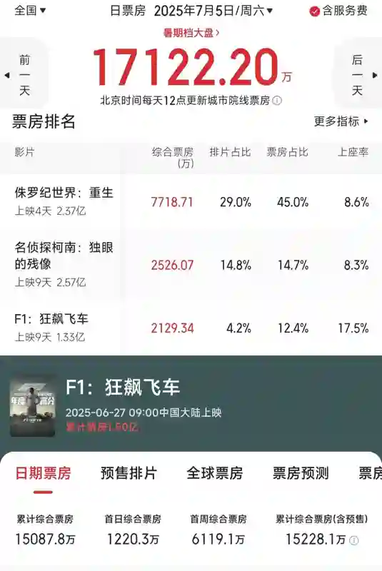凤凰院线经理指数｜《F1：狂飙飞车》高口碑实现票房逆袭 碾压同期影片