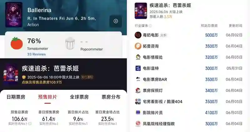 普思院线经理指数｜成龙新片票房预测2000万 《碟中谍8》热度持续