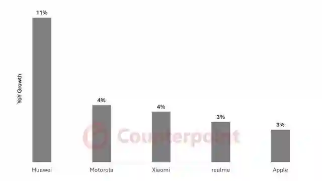 CounterPoint预测2025手机出货量同比增速TOP5：华为11%傲视群雄