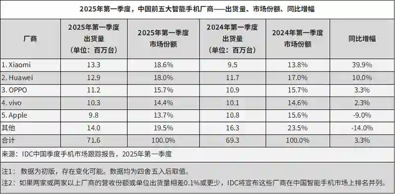“国补”引燃五一手机促销战：前三天“冲量”，有华为门店直降千元