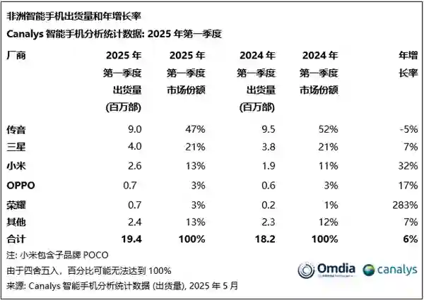 手机出货量暴涨283%！荣耀杀入非洲市场前五