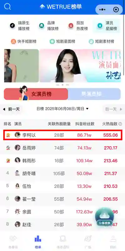 新晋“短剧一姐”李柯以 登顶演员热度榜