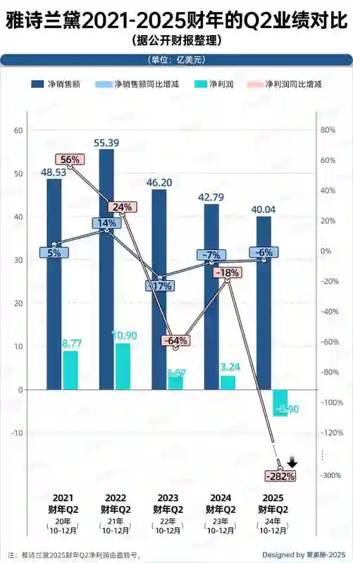 雅诗兰黛单季巨亏40亿