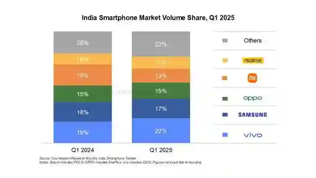 CounterPoint报告2025Q1印度手机出货量：vivo占22%