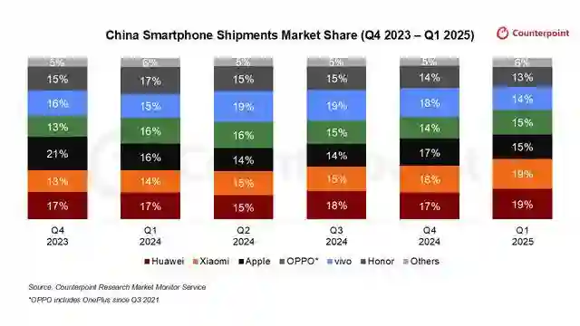 CounterPoint报告2025Q1中国手机出货量：华为同比增18%、小米增40%，苹果降3%