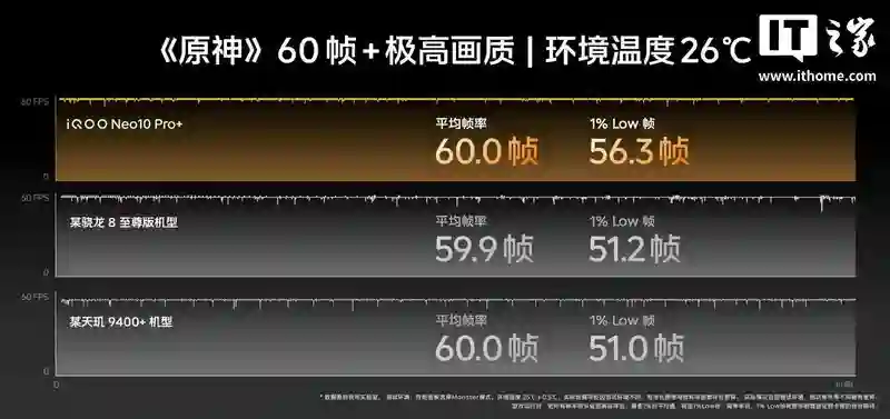 iQOO Neo10 Pro+手机发布：搭载骁龙8至尊版、2K Q10珠峰屏，首销到手价2799元起
