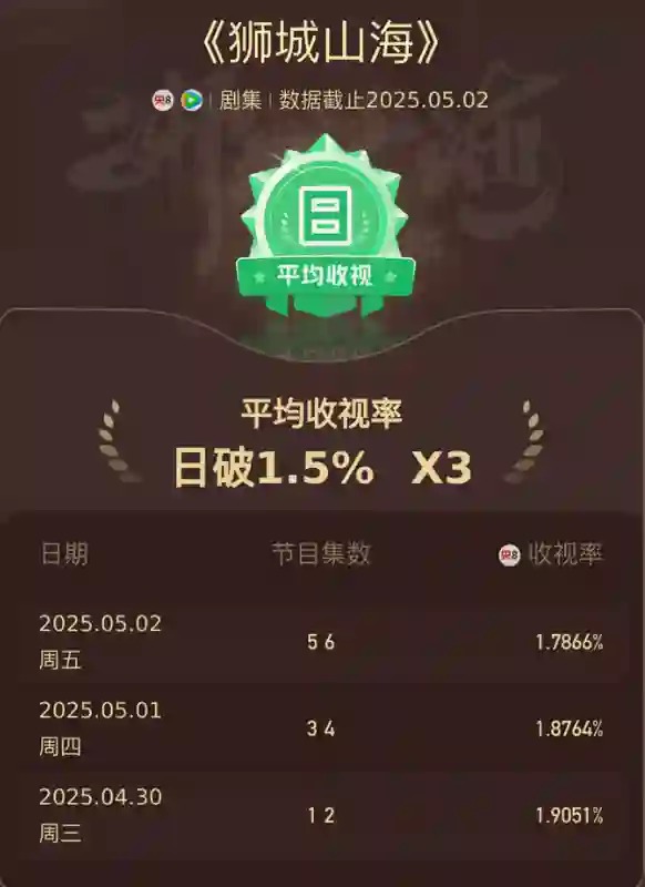 连续3天收视破1，央视这剧一开播，就牢牢抓住了我的眼球
