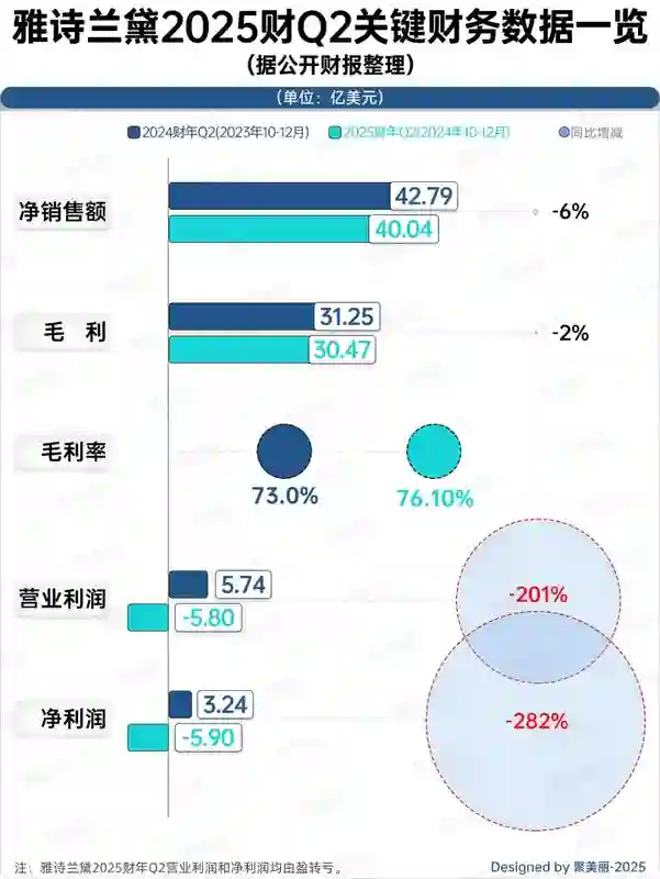 雅诗兰黛单季巨亏40亿