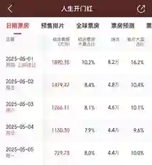 普思院线经理指数 | 马丽新片褒贬不一 五一档多部影片票房不及预期
