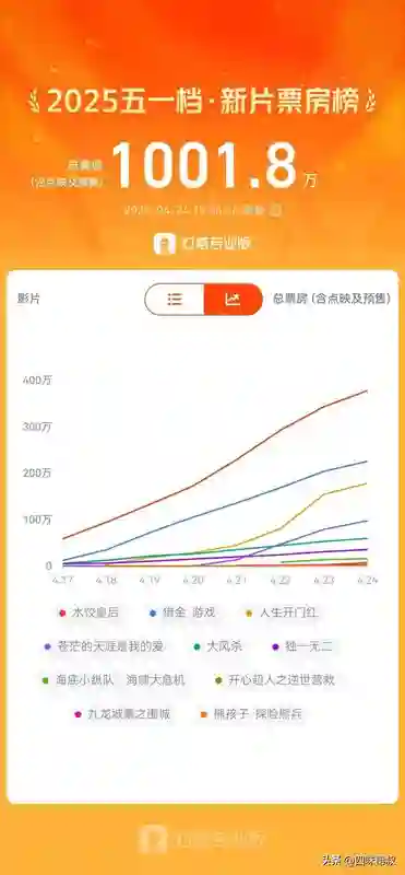 五一档前瞻，谁能与「魔童」共舞？