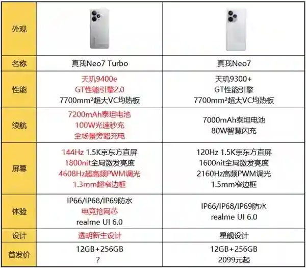 2.5K档内最强性能！真我Neo7 Turbo明天发布：参数汇总来了