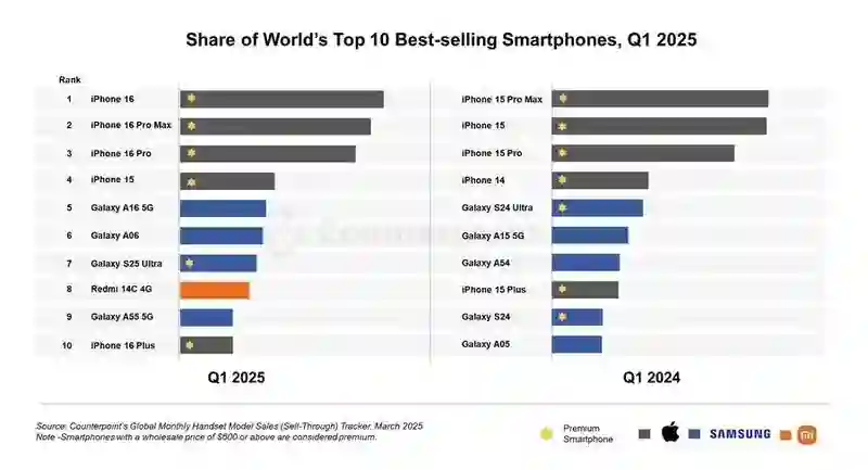 CounterPoint报告2025Q1全球畅销TOP10手机：苹果iPhone 16领跑