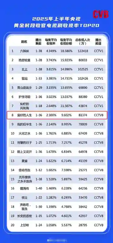 原来孙俪当初没说谎，看了央视镜头才发现，董子健的面相早就变了