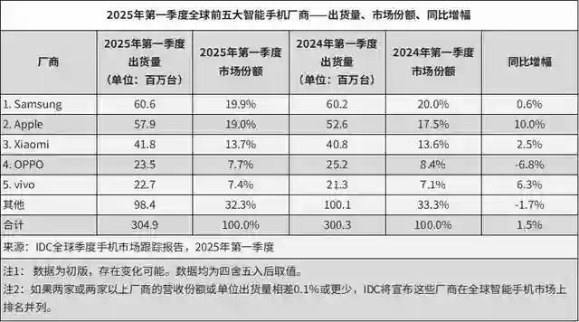 IDC：Q1中国智能手机市场增长3.3%，小米出货1330万台升至第一
