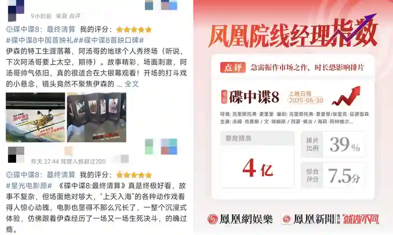 普思院线经理指数｜端午档急需振作市场影片 碟中谍8片长影响排片场次