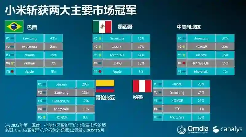 Canalys：2025年Q1拉美智能手机市场出货量同比下降4%，三星、小米、摩托罗拉前三