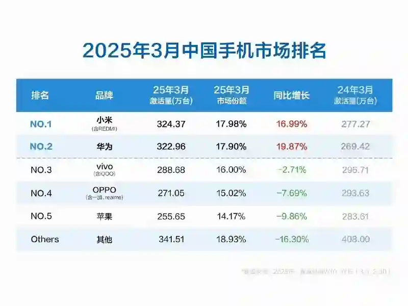 小米3月中国手机市场份额登顶 卢伟冰：唯二正增长的品牌