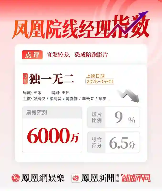 普思院线经理指数|五一档竞争激烈《大风杀》或成黑马《独一无二》恐陪跑