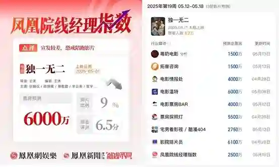 普思院线经理指数|本周新片热度欠佳  《独一无二》票房预测下调