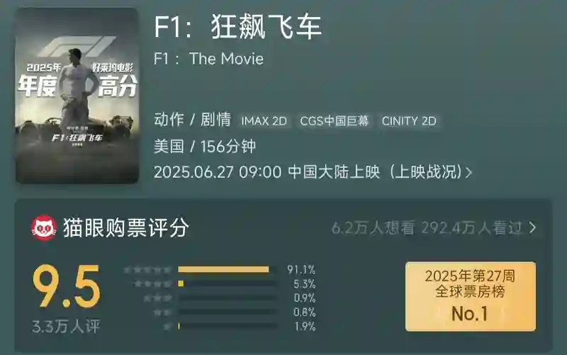 普思院线经理指数｜《F1：狂飙飞车》高口碑实现票房逆袭 碾压同期影片