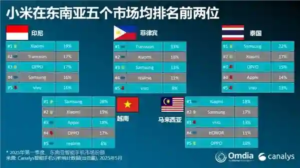 小米手机东南亚市场一季度出货排第二！TOP 5唯一增长品牌