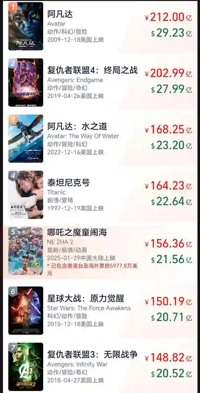 《哪吒》国内斩获152亿，投资方分账数额亮眼超54亿
