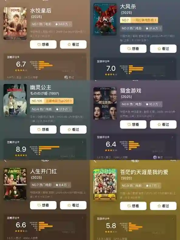 普思院线经理指数 | 马丽新片褒贬不一 五一档多部影片票房不及预期