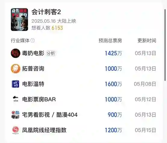 普思院线经理指数|本周新片热度欠佳  《独一无二》票房预测下调