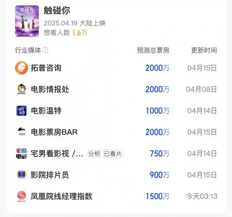 普思院线经理指数｜本周新片扎堆 《触碰你》或成票房唯一破千万影片