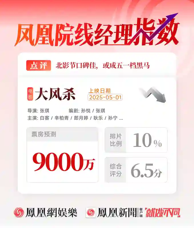 凤凰院线经理指数｜口碑佳《大风杀》票房预测9000万，或成五一档黑马