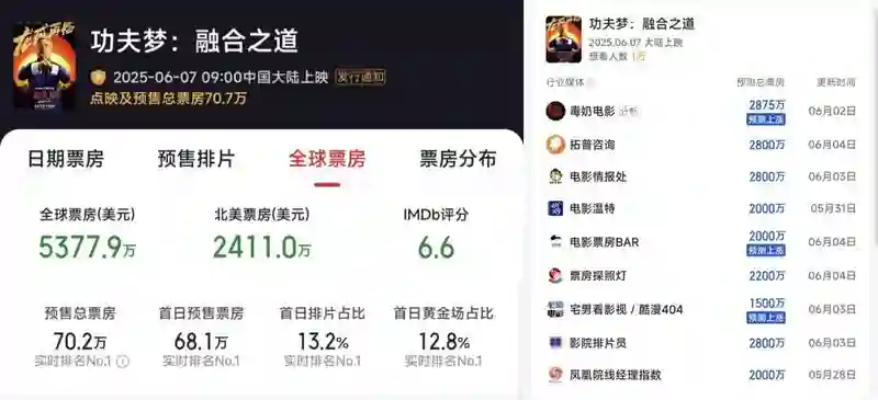 普思院线经理指数｜成龙新片票房预测2000万 《碟中谍8》热度持续