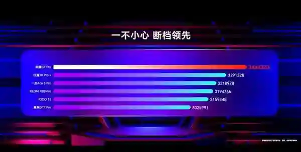 荣耀GT Pro首发骁龙8至尊领先版：跑分破344万 行业第一