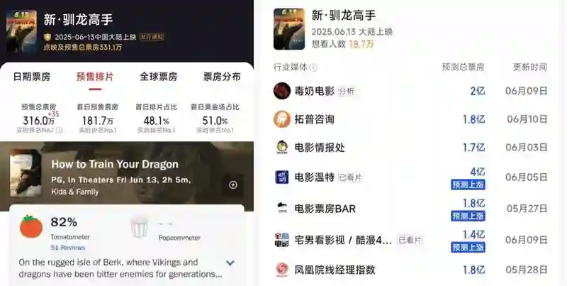 普思院线经理指数｜《新·驯龙高手》票房有望冲击2亿，预热暑期档
