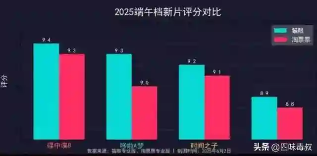 端午档意外回血？近5亿票房利好暑期档