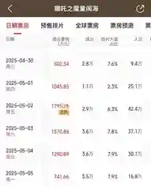普思院线经理指数 | 马丽新片褒贬不一 五一档多部影片票房不及预期