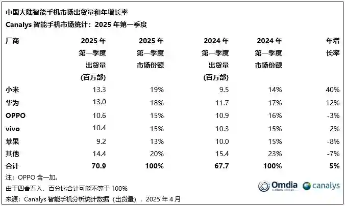 一季度手机大战：华为小米谁是第一？