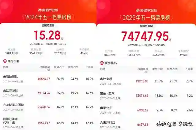 “五一”真惨，什么电影才能让观众再进电影院？